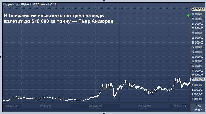 Цена на медь взлетит до $40 000 за тонну, считает ведущий эксперт